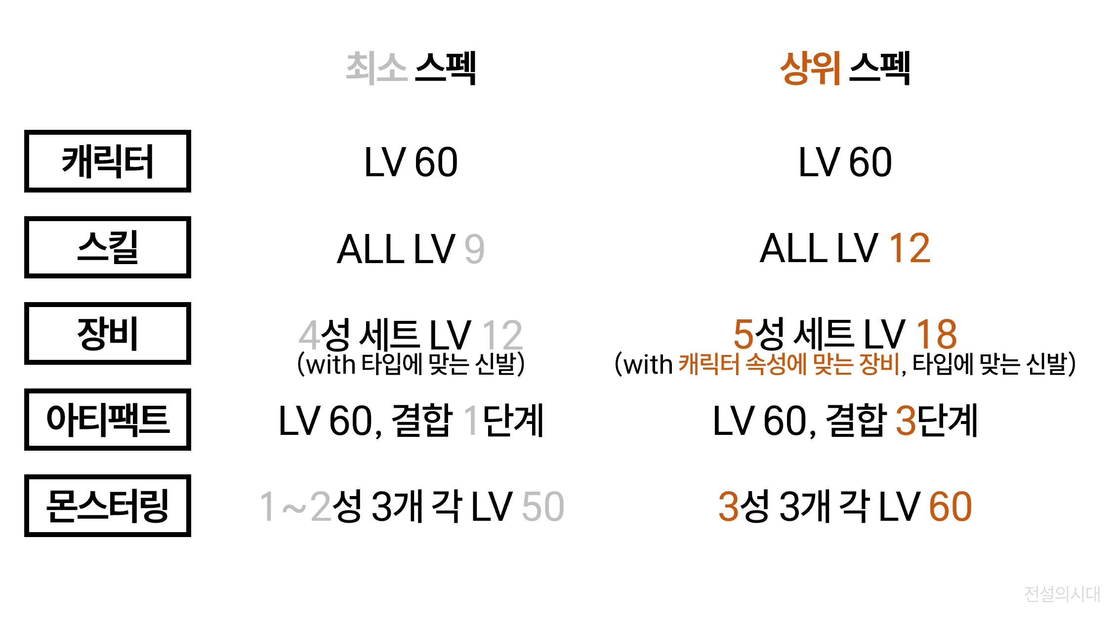 [몬길: STAR DIVE][공략] 캐릭터의 희귀도, 최소 스펙과 상위 스펙, 그리고 기타 컨텐츠